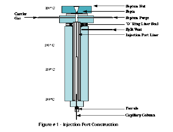Gas Chromatography Columns
